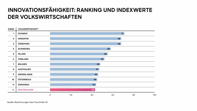 Deutschlands Innovationsfähigkeit erodiert weiter - Innovationsindikator 2024: Deutschland rutscht auf Rang 12 von 35 Volkswirtschaften, hält aber Platz 2 unter den großen Industrieländern - Quelle: Roland Berger